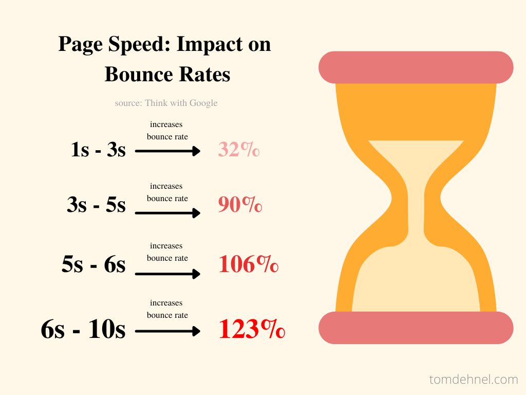 page speed impact