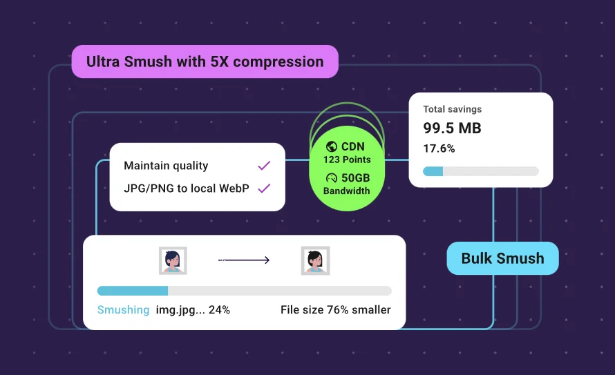 Imagen explicativa del proceso de compresión de Smush Pro